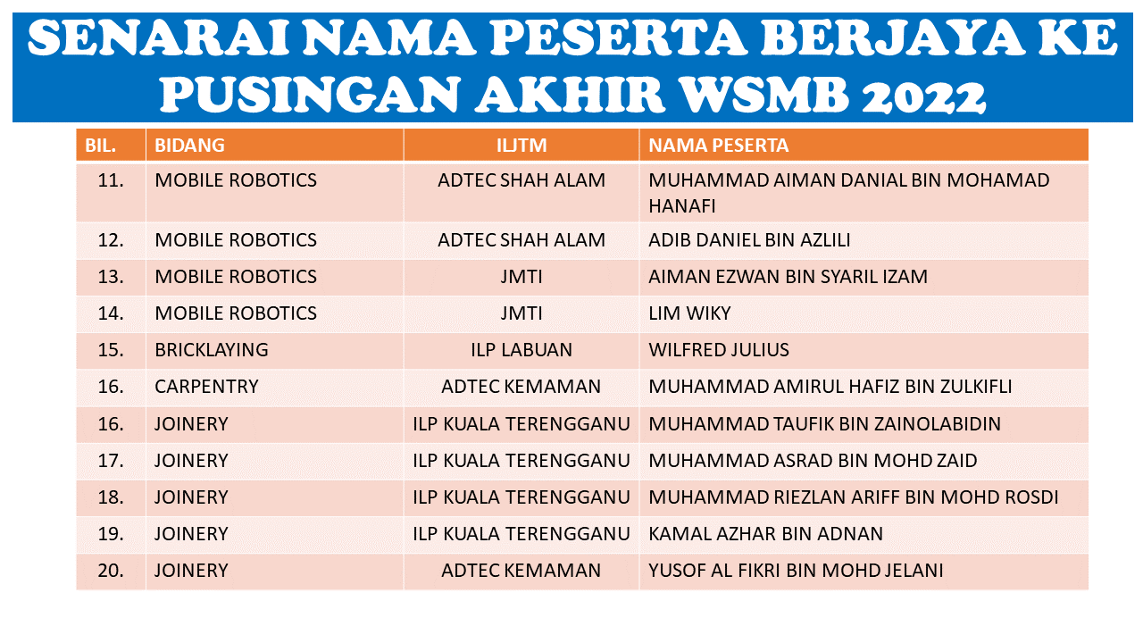 Senarai Peserta WSMP 