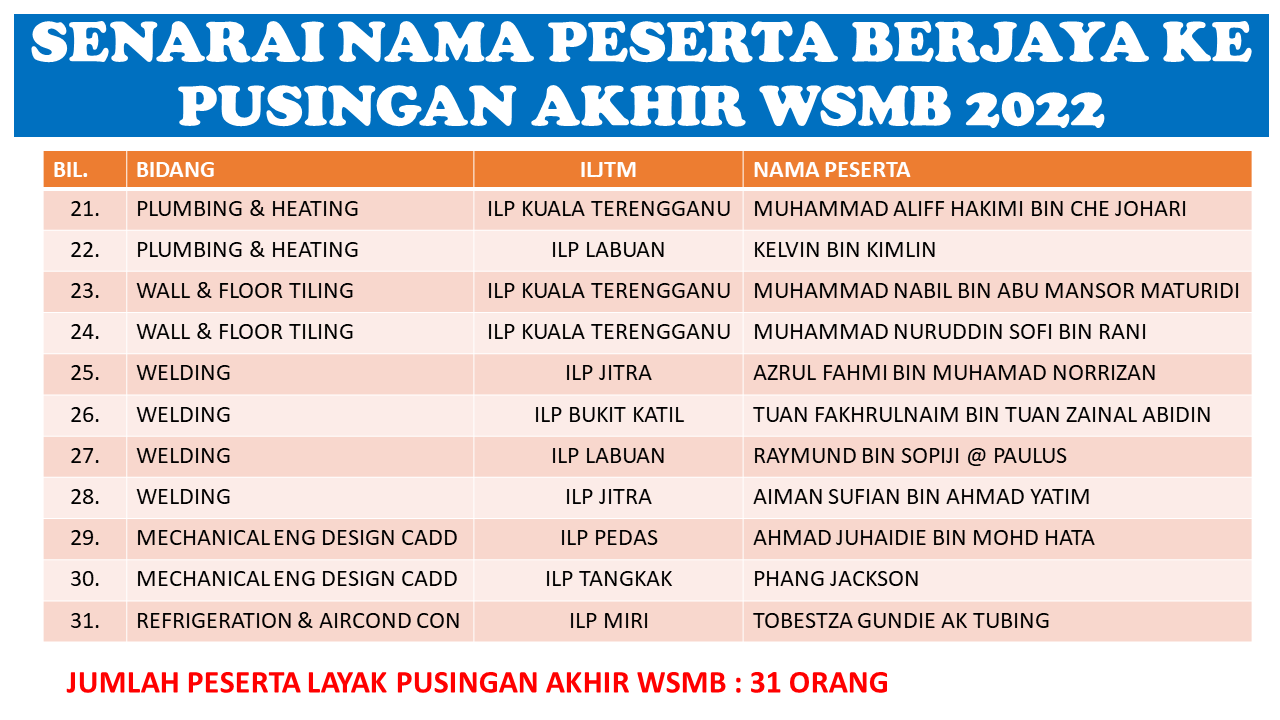 Senarai Peserta WSMP 