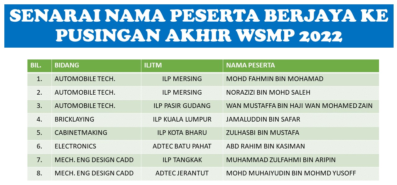 Senarai Peserta WSMP yang berjaya ke peringkat akhir