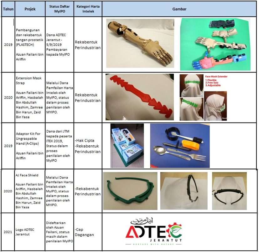  Daftar Paten ADTEC Jerantut