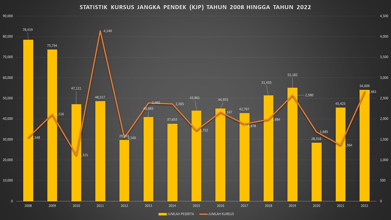 Statistik Kursus Jangka Pendek ILJTM Tahun 2008 - 2022